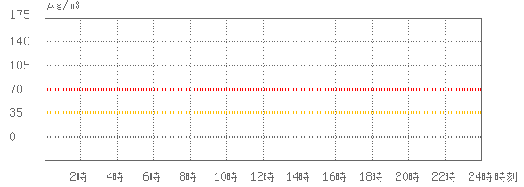 今日のPM2.5（武雄局）